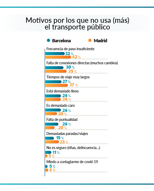 Movilidad urbana